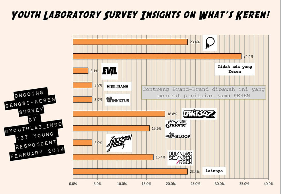 Local Fashion Brands and Youthlab Keren Survei (Current Trends Shift)